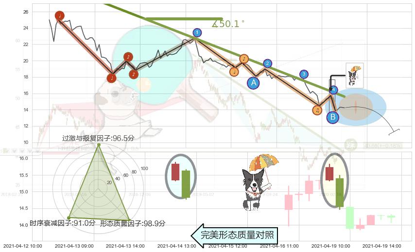 倾盆大雨+下降插入线（坠落线）+下跌身怀六甲 ➕ 趋势线